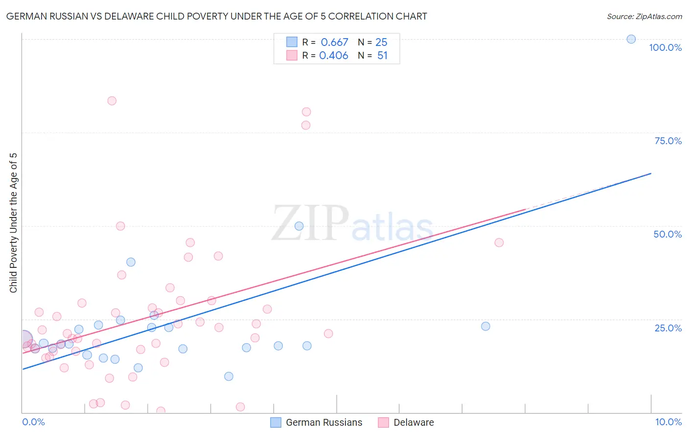 German Russian vs Delaware Child Poverty Under the Age of 5