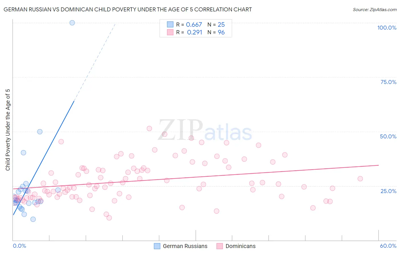 German Russian vs Dominican Child Poverty Under the Age of 5