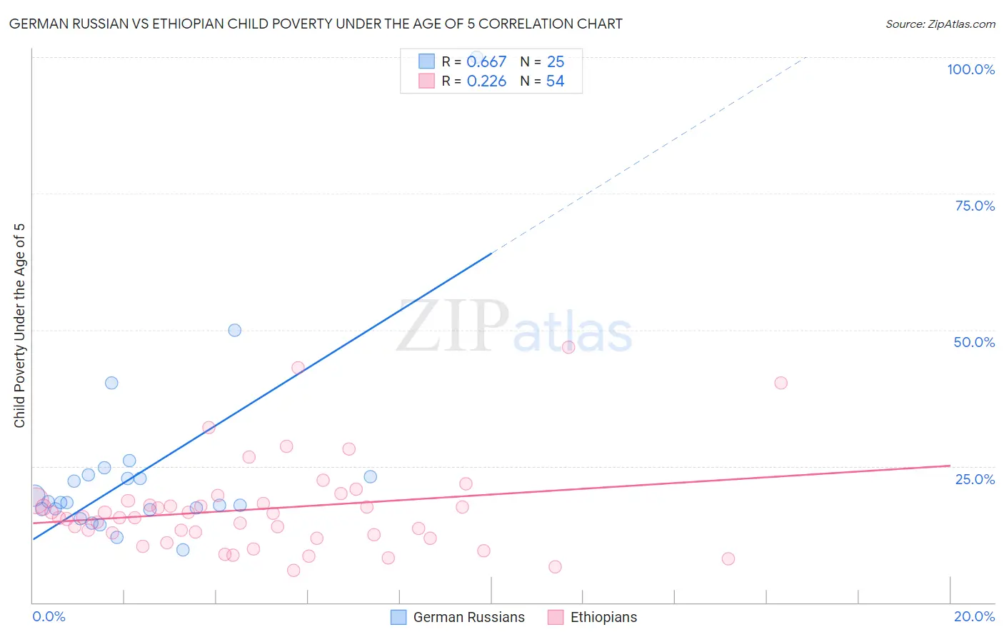 German Russian vs Ethiopian Child Poverty Under the Age of 5