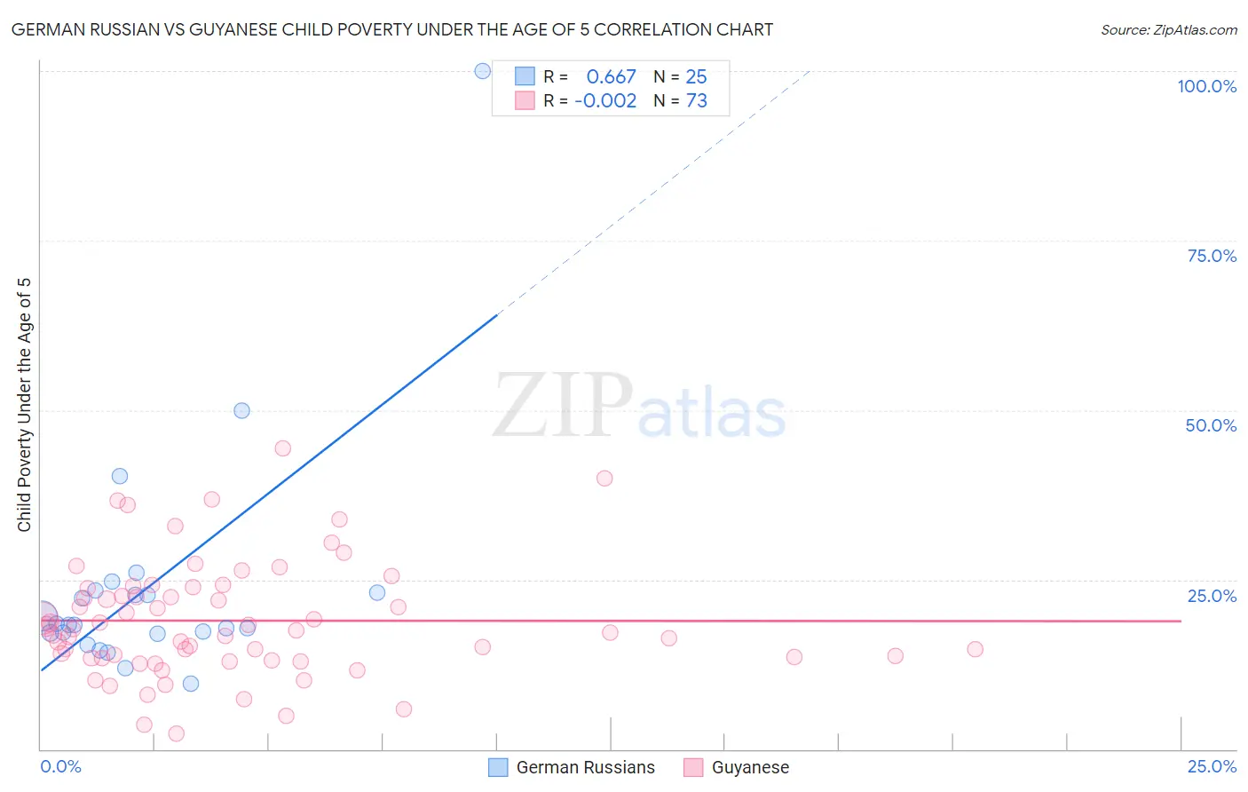 German Russian vs Guyanese Child Poverty Under the Age of 5