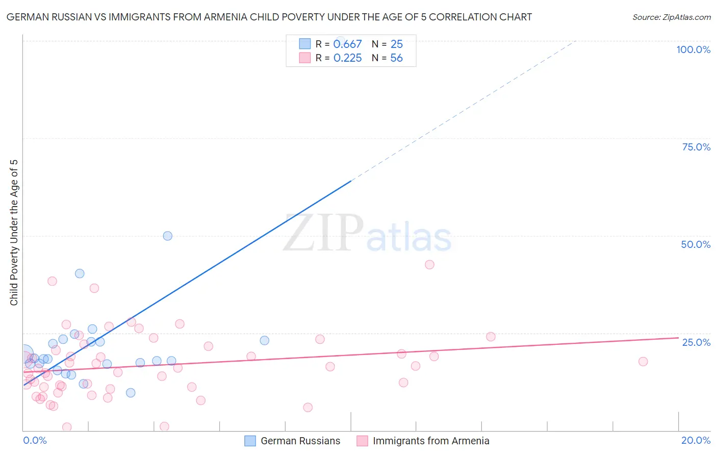 German Russian vs Immigrants from Armenia Child Poverty Under the Age of 5