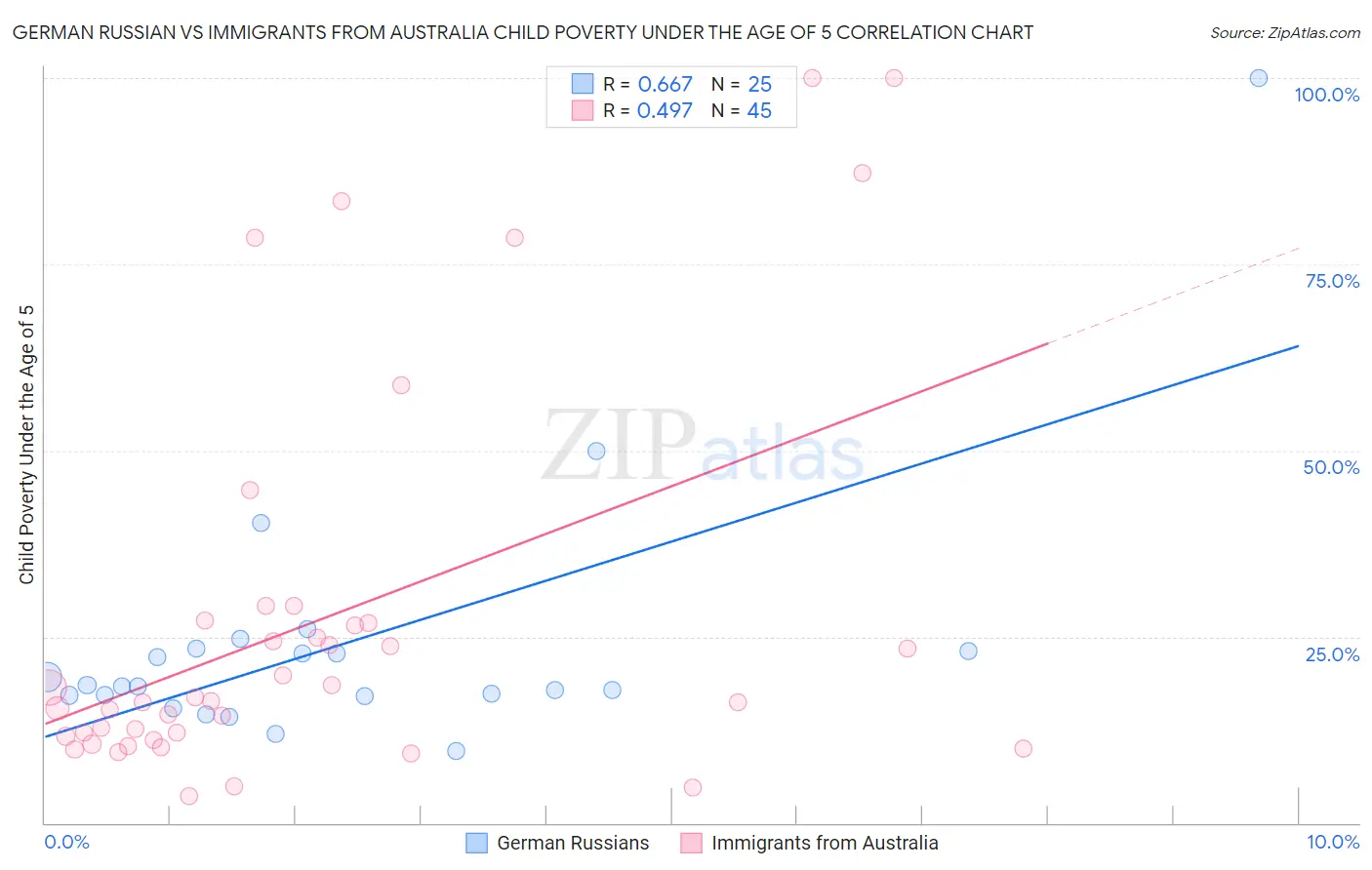 German Russian vs Immigrants from Australia Child Poverty Under the Age of 5