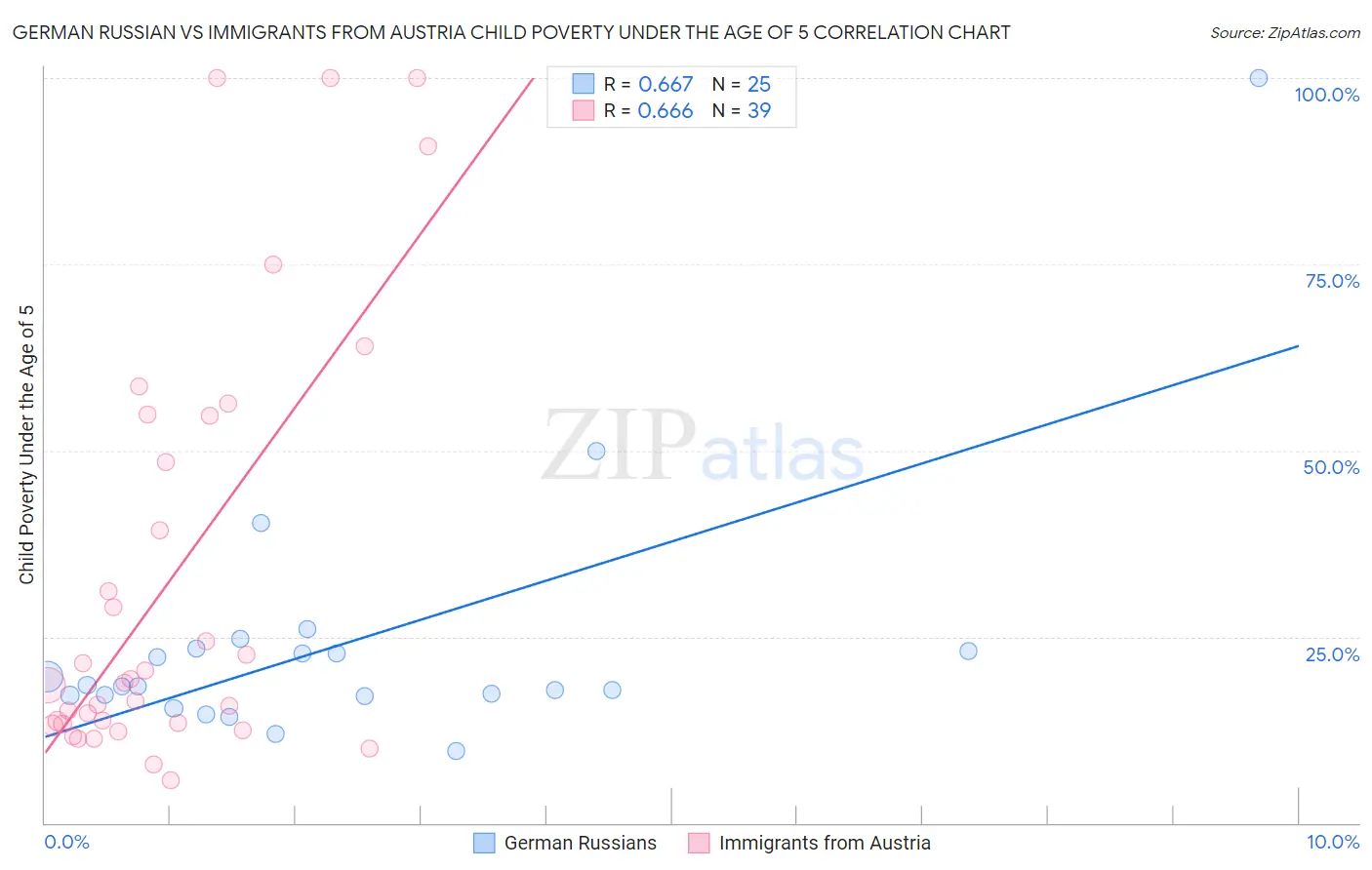 German Russian vs Immigrants from Austria Child Poverty Under the Age of 5