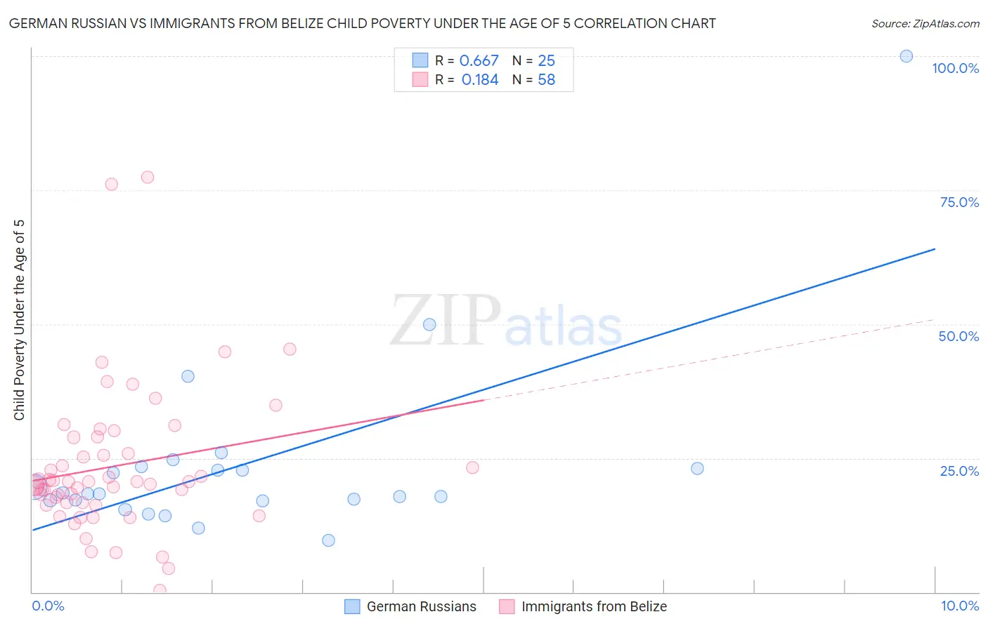 German Russian vs Immigrants from Belize Child Poverty Under the Age of 5