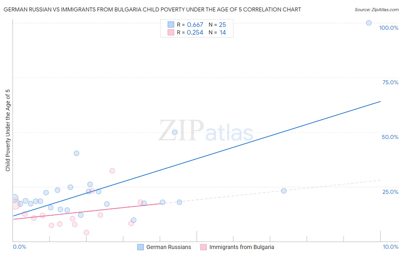 German Russian vs Immigrants from Bulgaria Child Poverty Under the Age of 5
