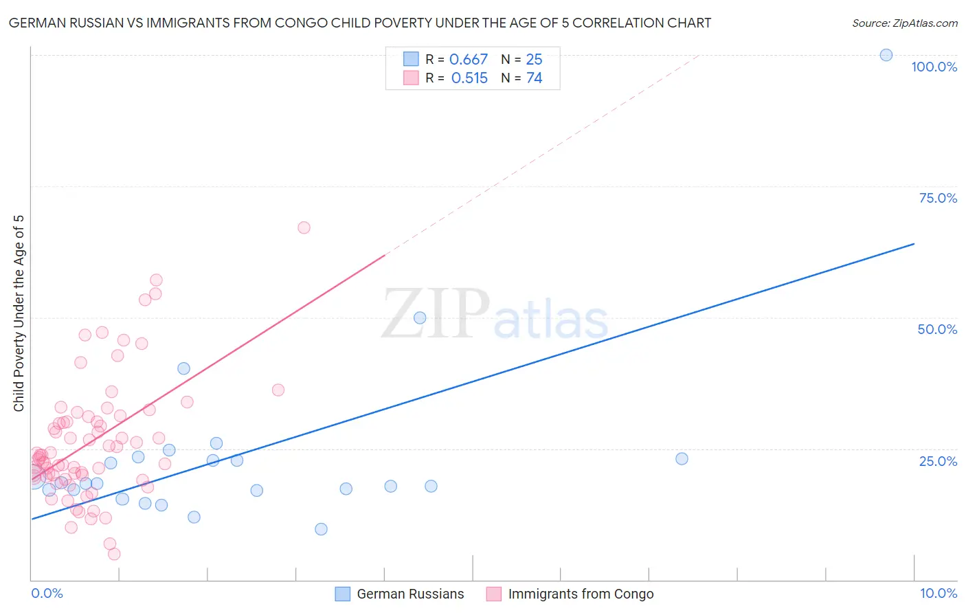 German Russian vs Immigrants from Congo Child Poverty Under the Age of 5