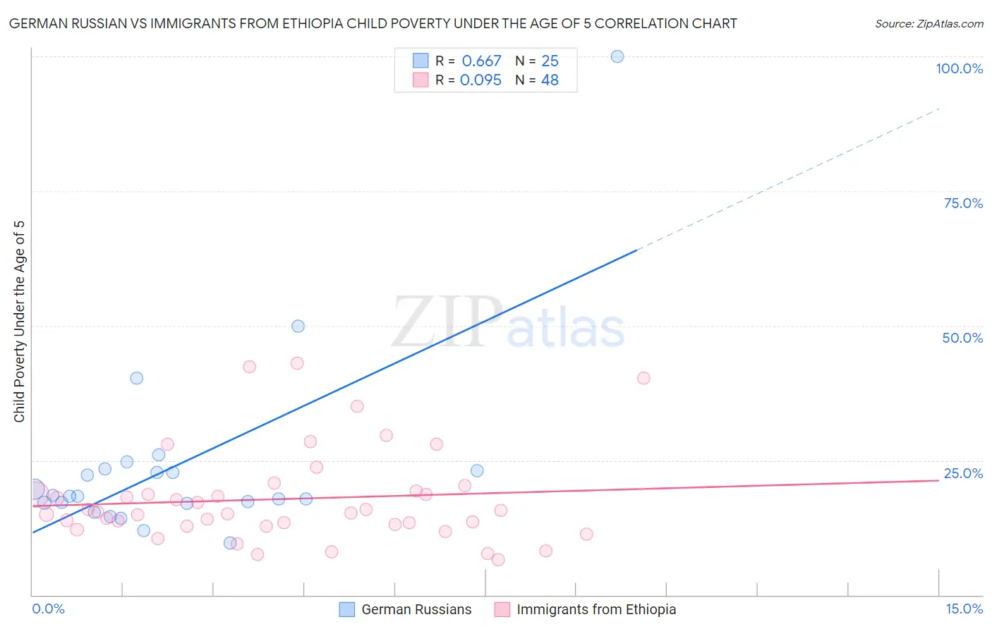 German Russian vs Immigrants from Ethiopia Child Poverty Under the Age of 5