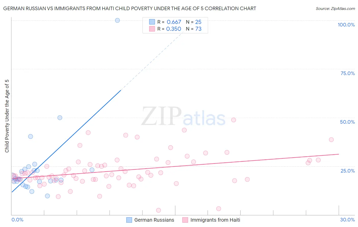 German Russian vs Immigrants from Haiti Child Poverty Under the Age of 5