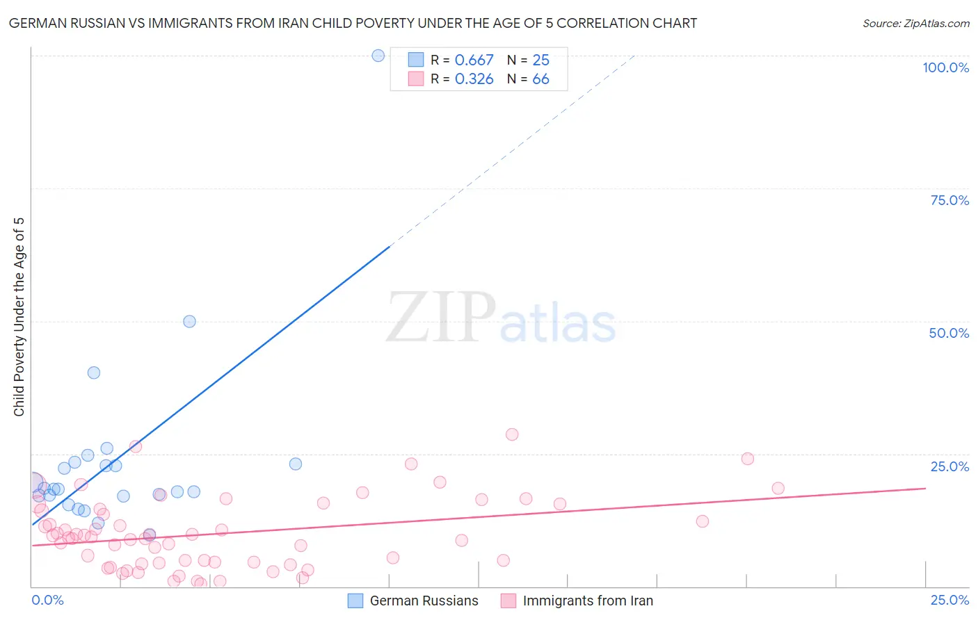 German Russian vs Immigrants from Iran Child Poverty Under the Age of 5