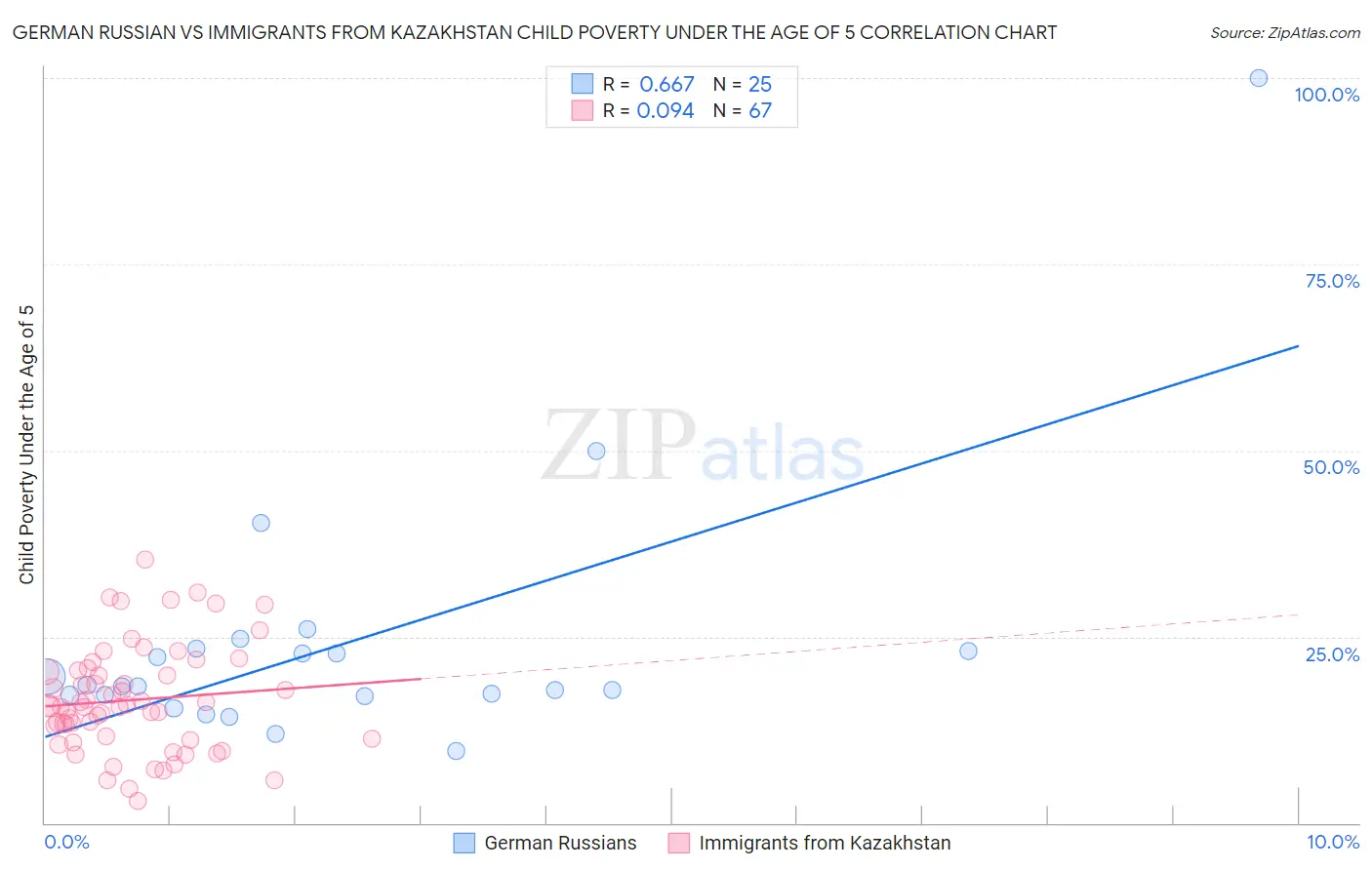 German Russian vs Immigrants from Kazakhstan Child Poverty Under the Age of 5