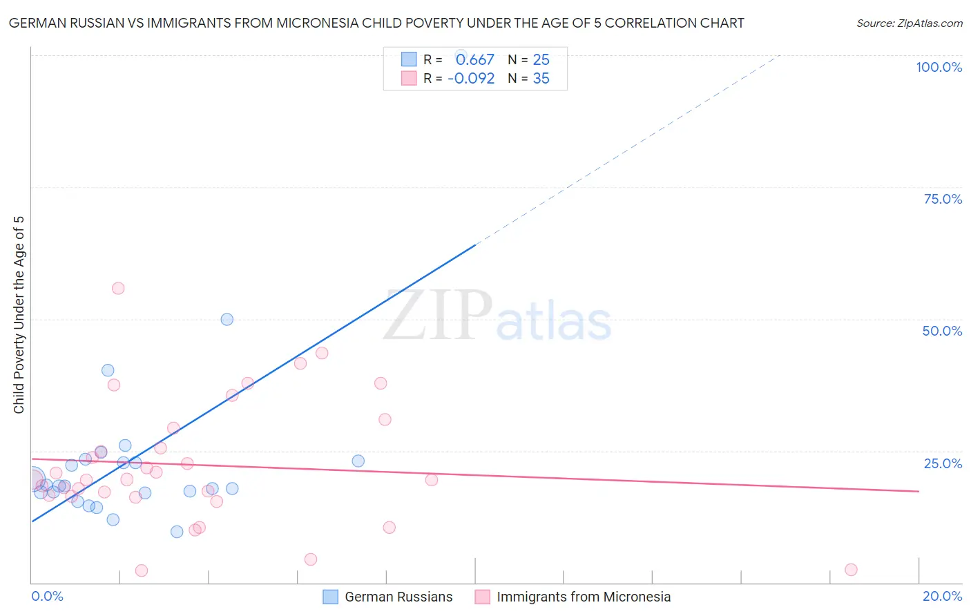 German Russian vs Immigrants from Micronesia Child Poverty Under the Age of 5