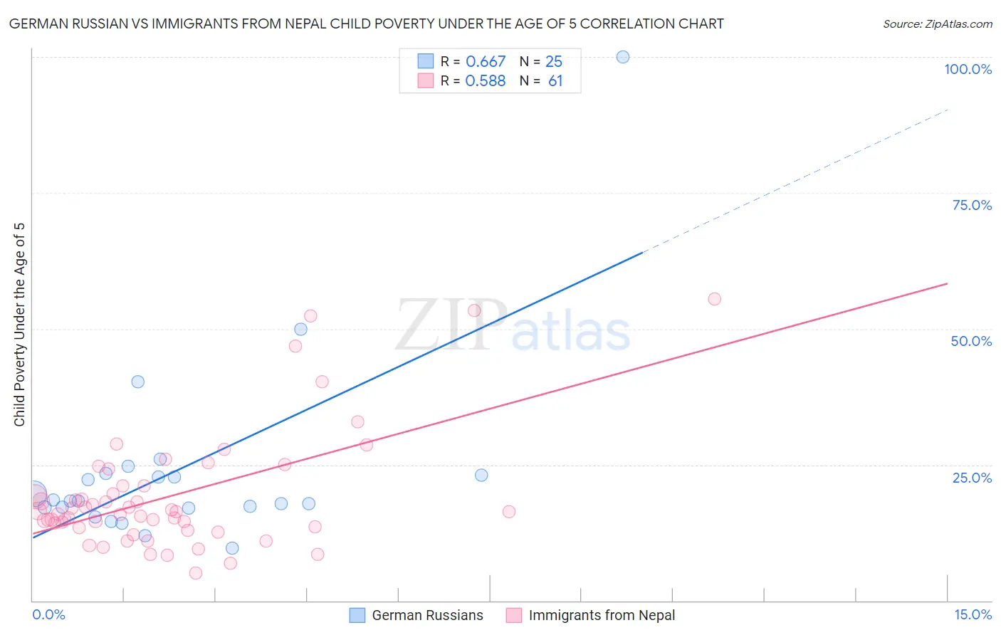 German Russian vs Immigrants from Nepal Child Poverty Under the Age of 5