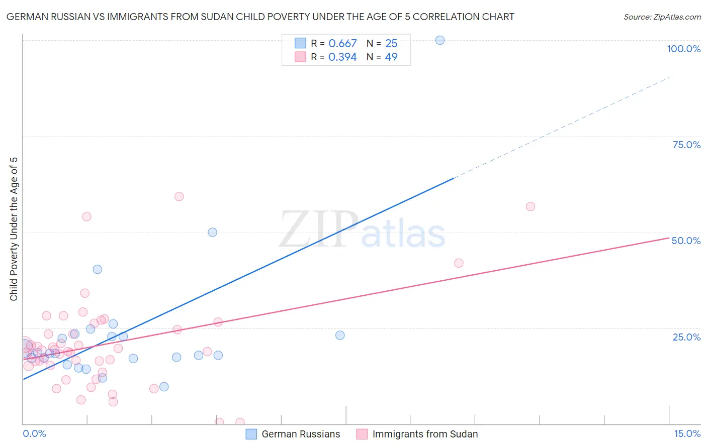 German Russian vs Immigrants from Sudan Child Poverty Under the Age of 5