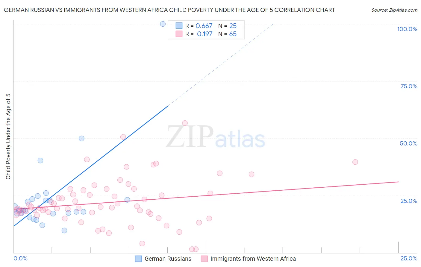 German Russian vs Immigrants from Western Africa Child Poverty Under the Age of 5