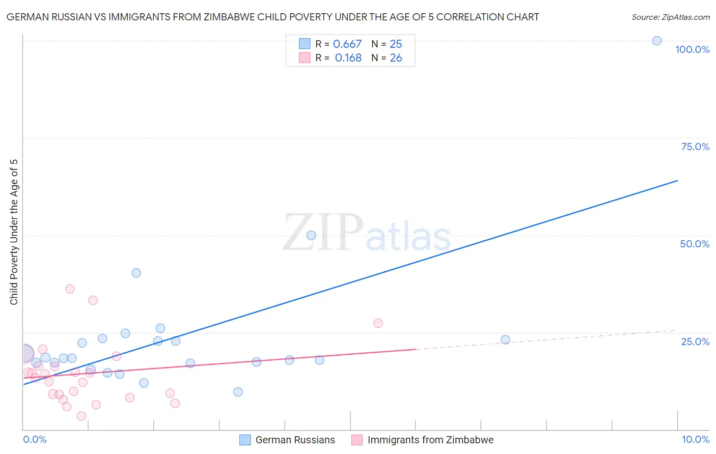 German Russian vs Immigrants from Zimbabwe Child Poverty Under the Age of 5