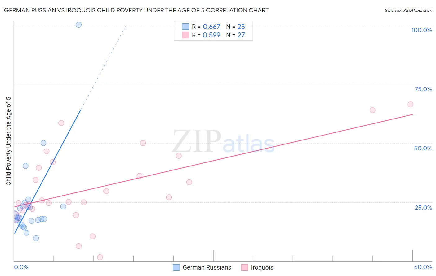 German Russian vs Iroquois Child Poverty Under the Age of 5