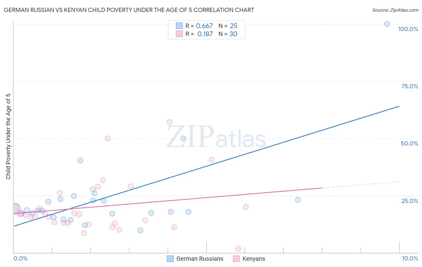 German Russian vs Kenyan Child Poverty Under the Age of 5