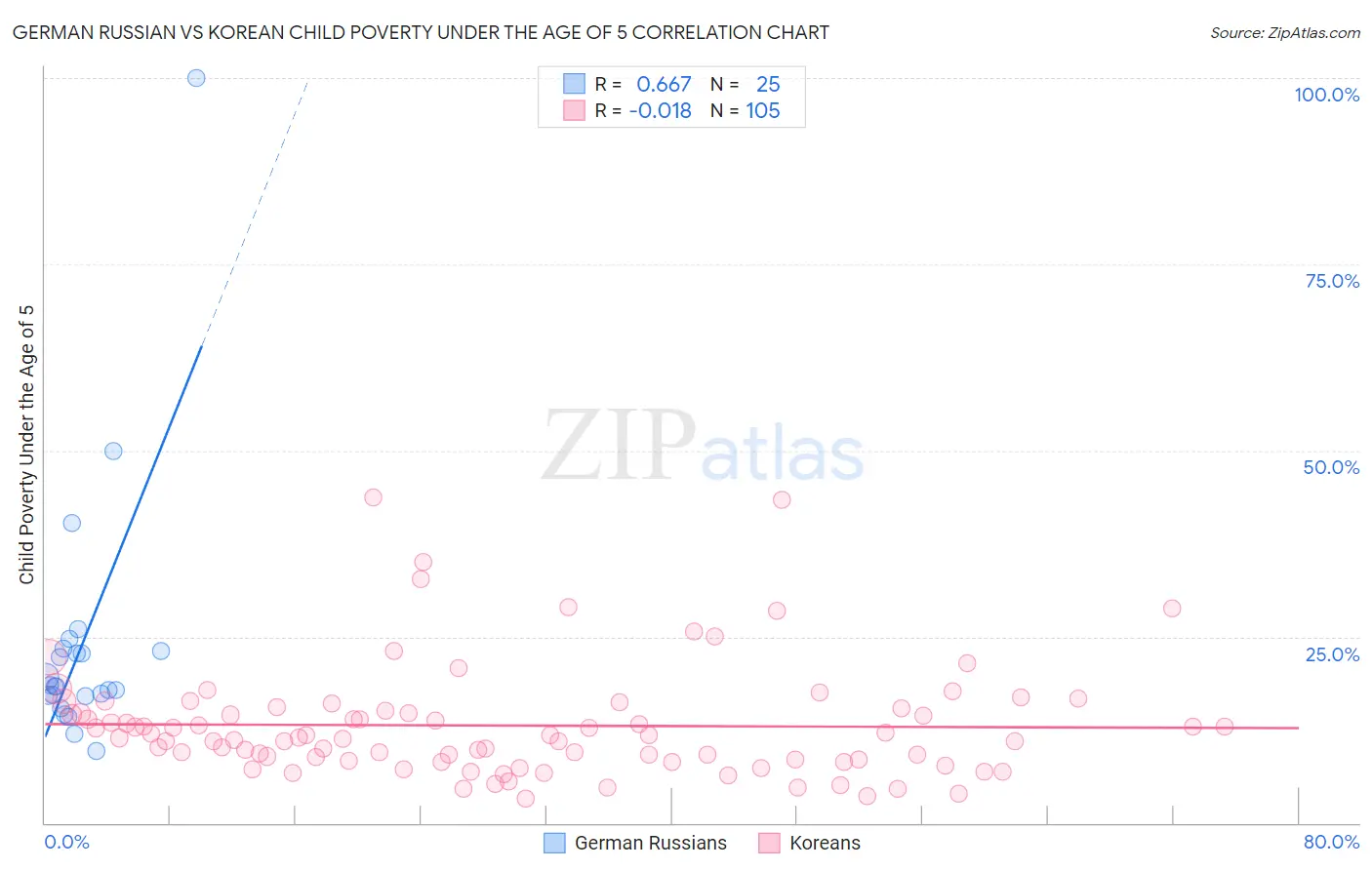 German Russian vs Korean Child Poverty Under the Age of 5
