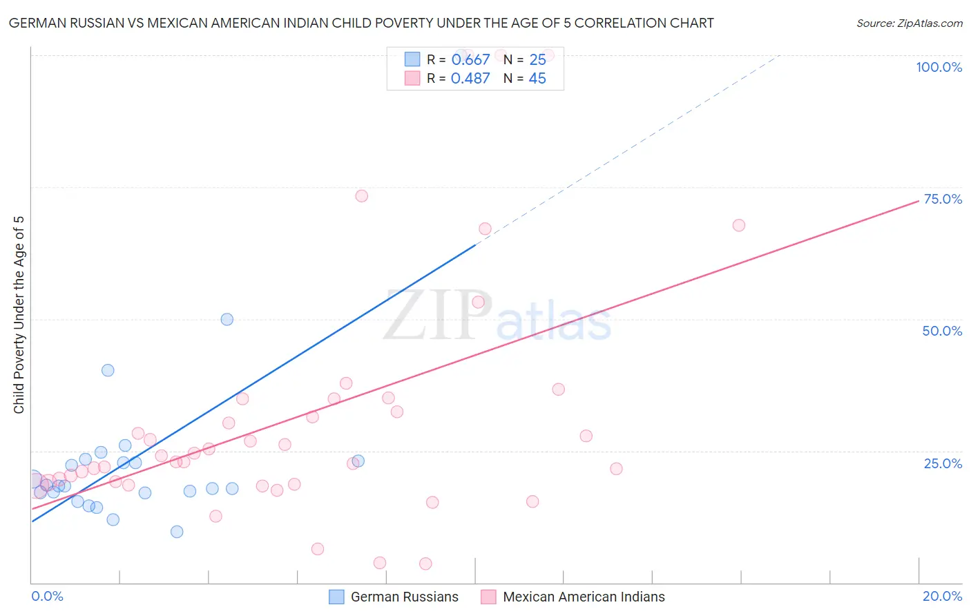 German Russian vs Mexican American Indian Child Poverty Under the Age of 5