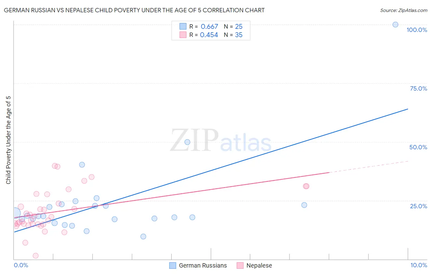 German Russian vs Nepalese Child Poverty Under the Age of 5