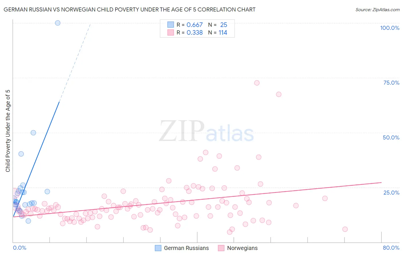 German Russian vs Norwegian Child Poverty Under the Age of 5