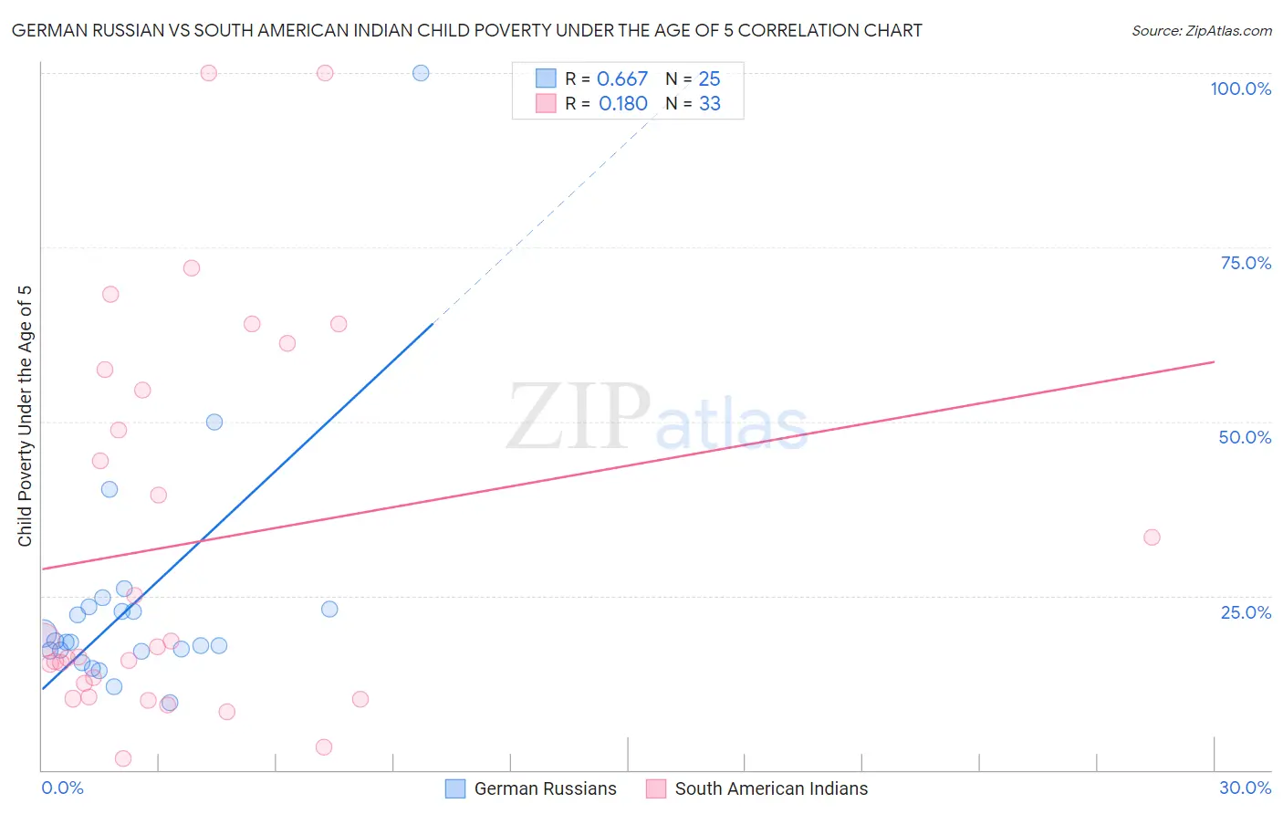 German Russian vs South American Indian Child Poverty Under the Age of 5