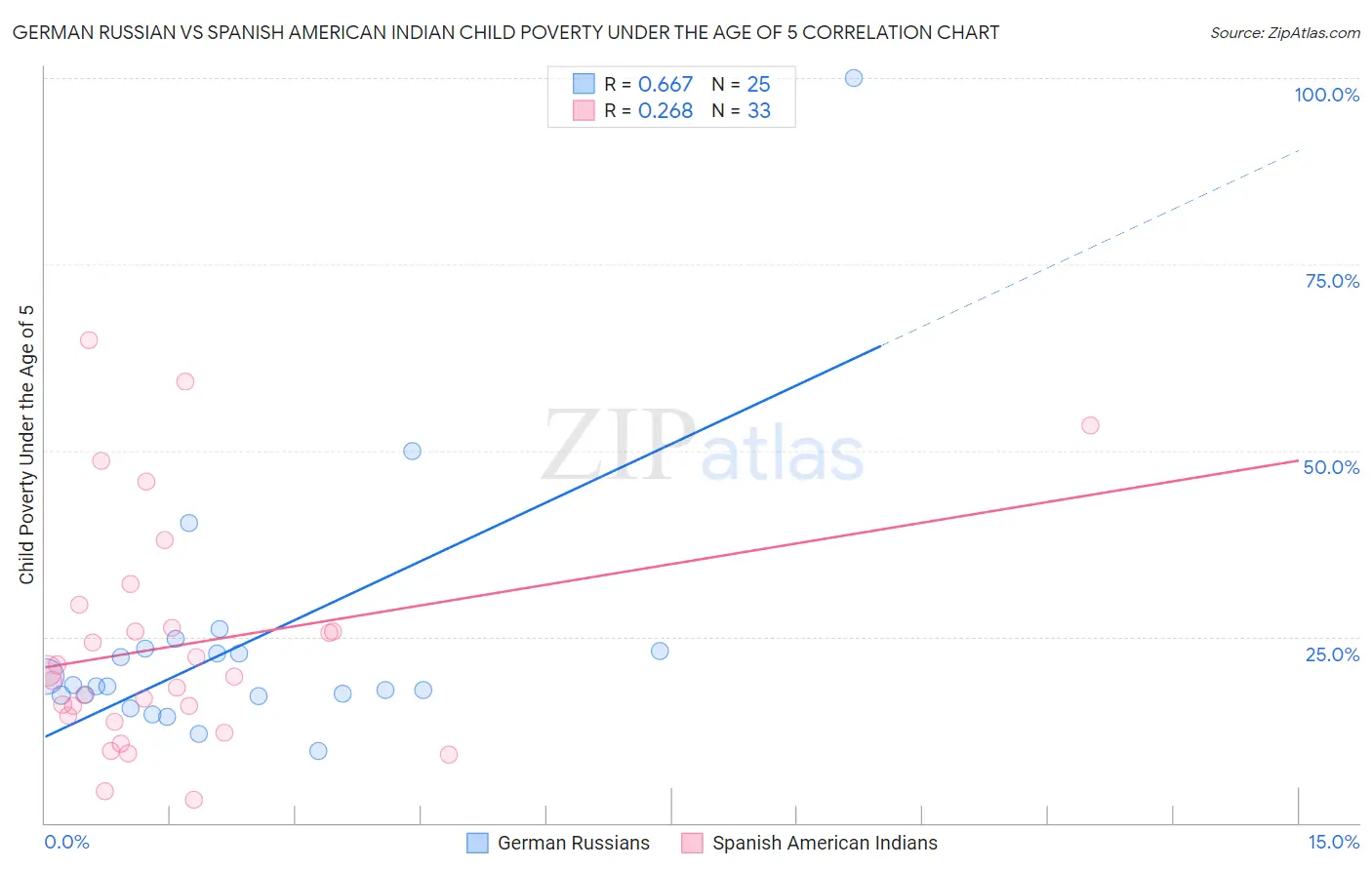 German Russian vs Spanish American Indian Child Poverty Under the Age of 5