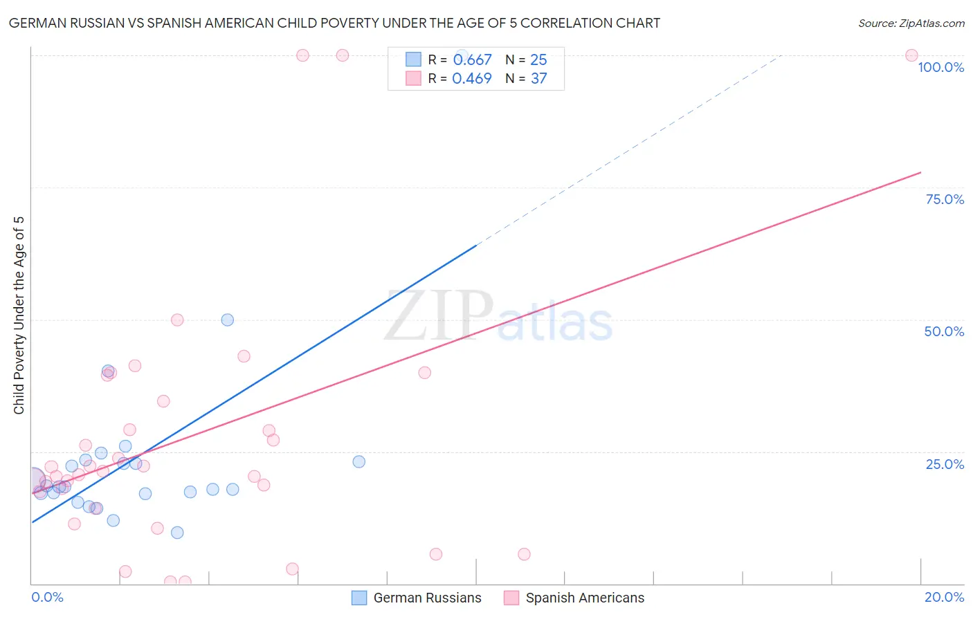 German Russian vs Spanish American Child Poverty Under the Age of 5