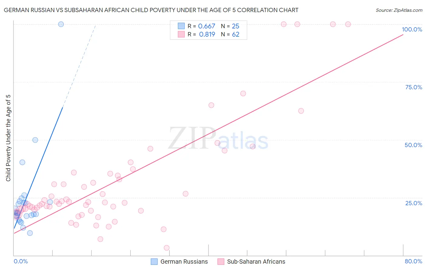 German Russian vs Subsaharan African Child Poverty Under the Age of 5