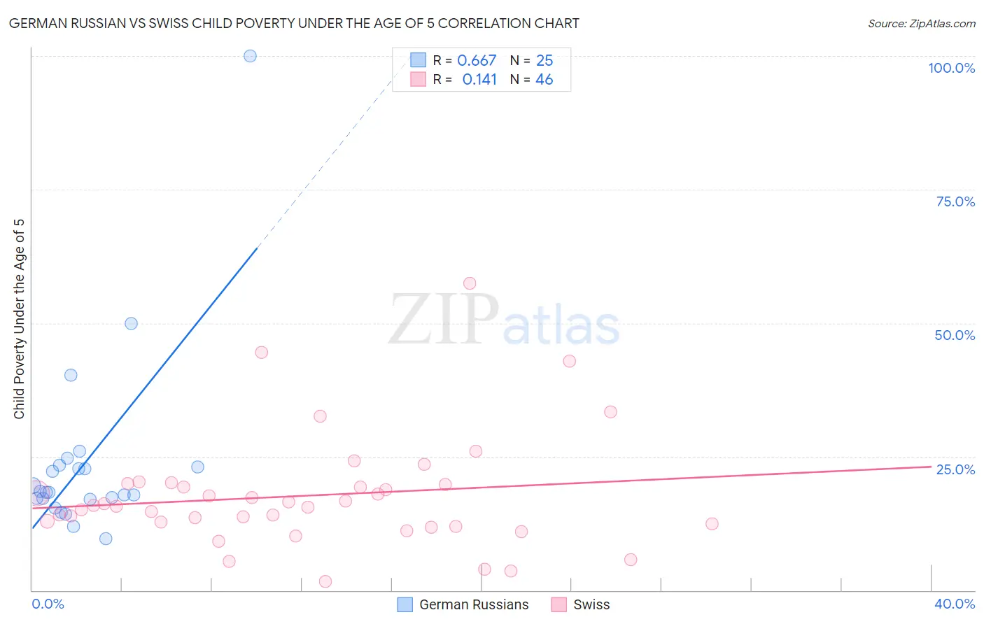 German Russian vs Swiss Child Poverty Under the Age of 5