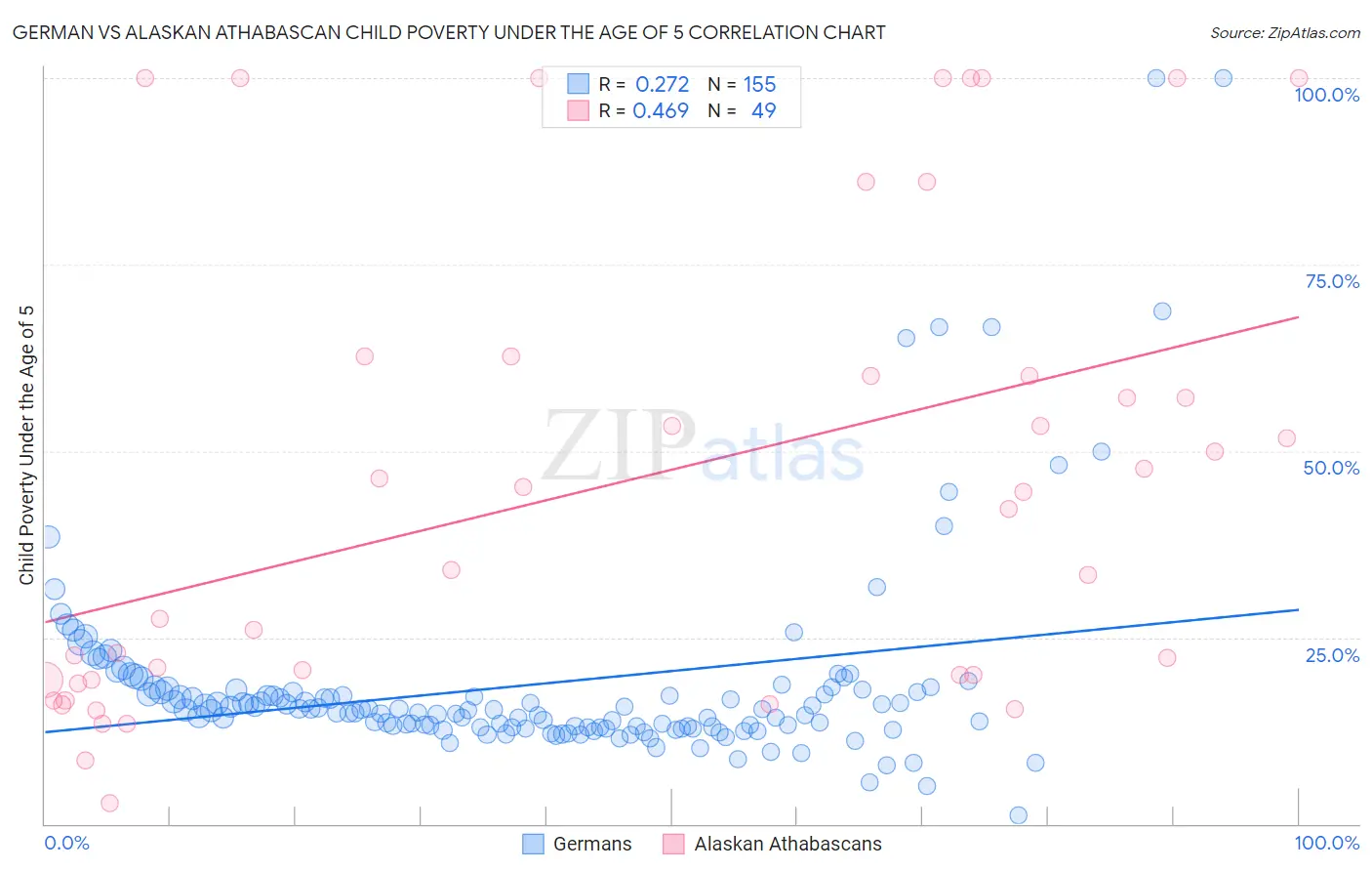 German vs Alaskan Athabascan Child Poverty Under the Age of 5
