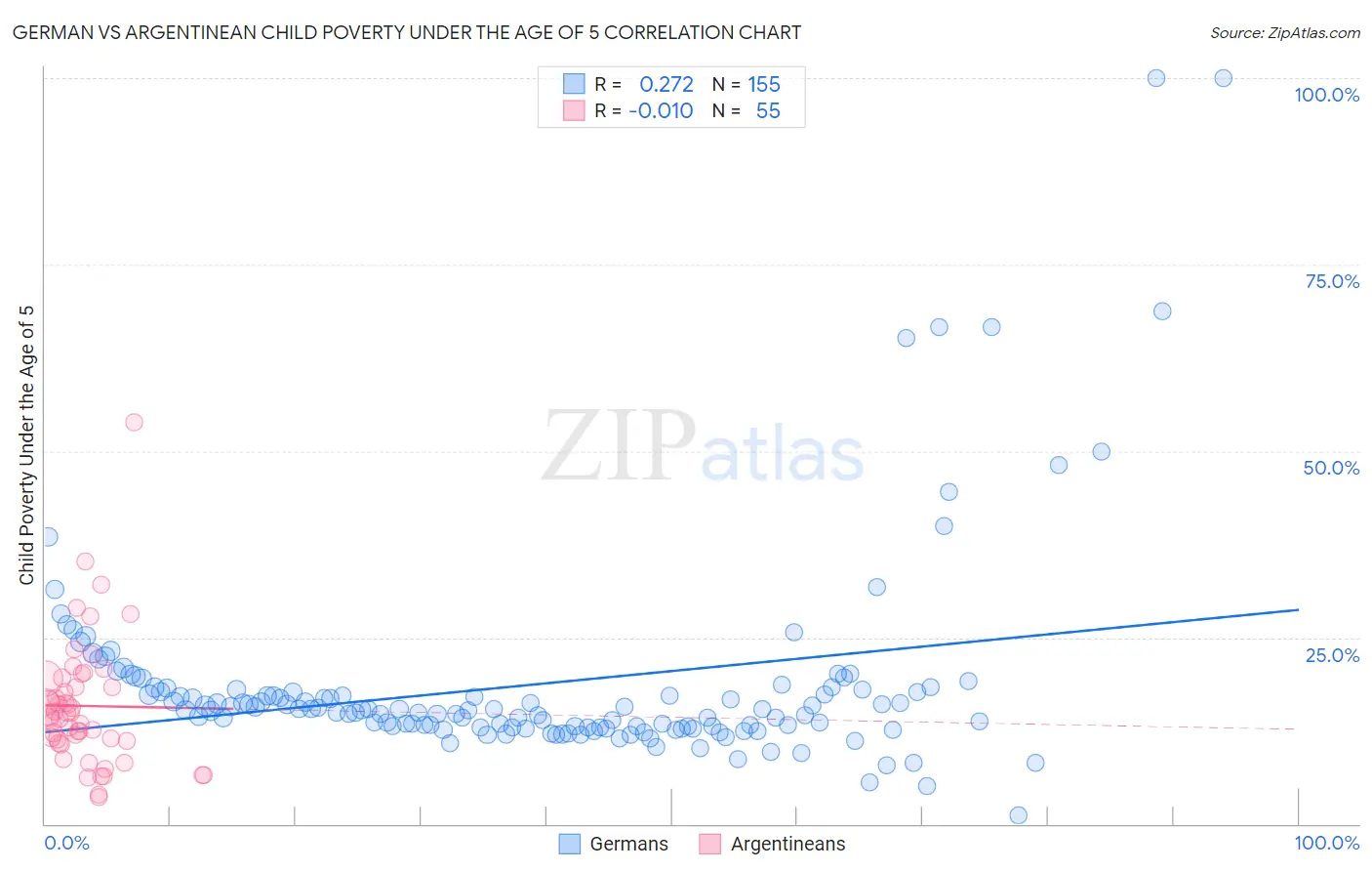 German vs Argentinean Child Poverty Under the Age of 5