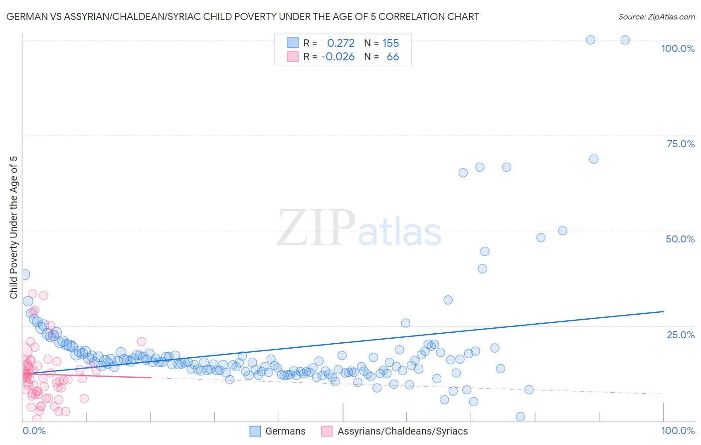 German vs Assyrian/Chaldean/Syriac Child Poverty Under the Age of 5