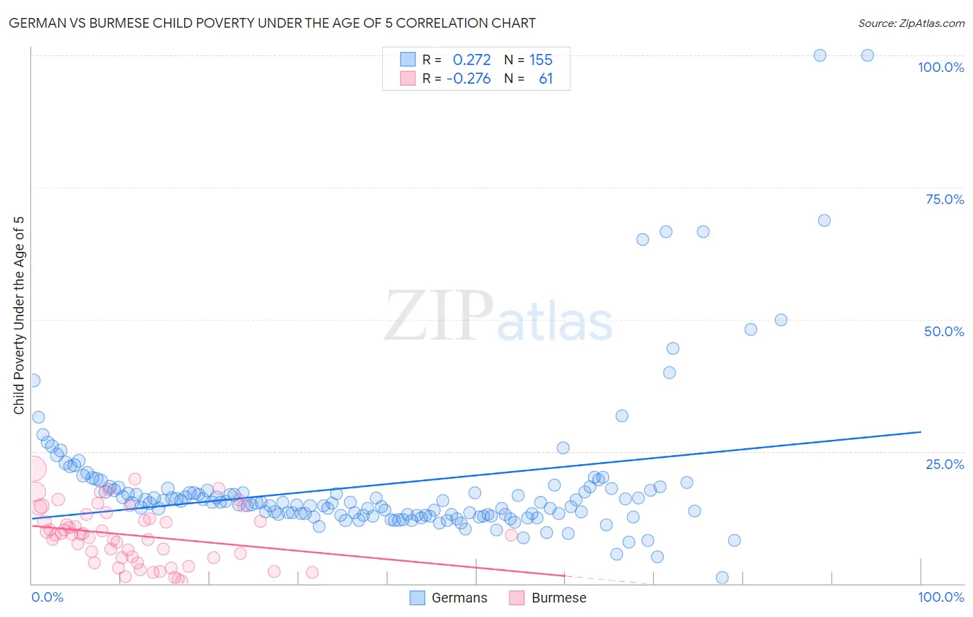 German vs Burmese Child Poverty Under the Age of 5