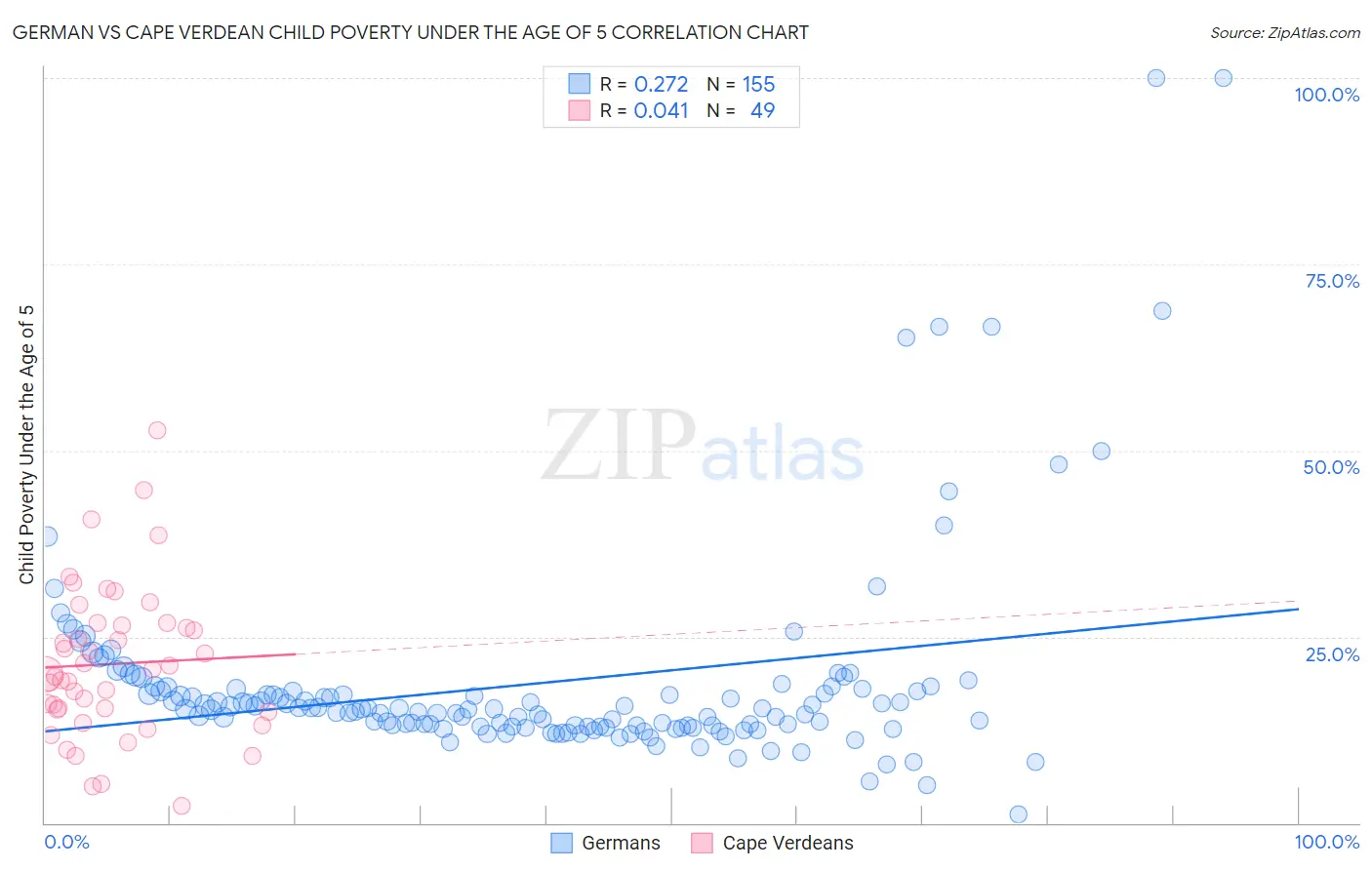 German vs Cape Verdean Child Poverty Under the Age of 5