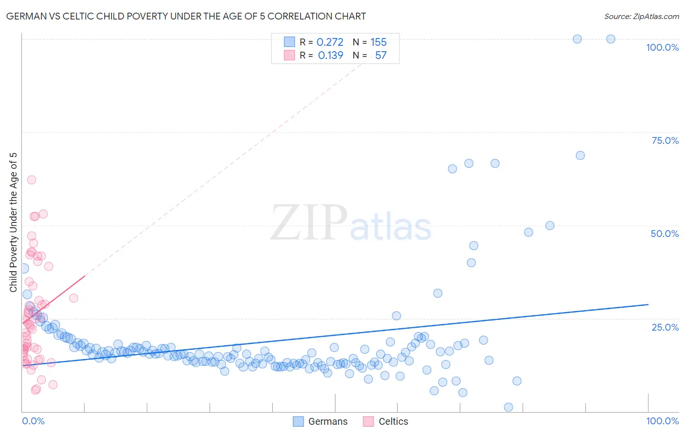 German vs Celtic Child Poverty Under the Age of 5