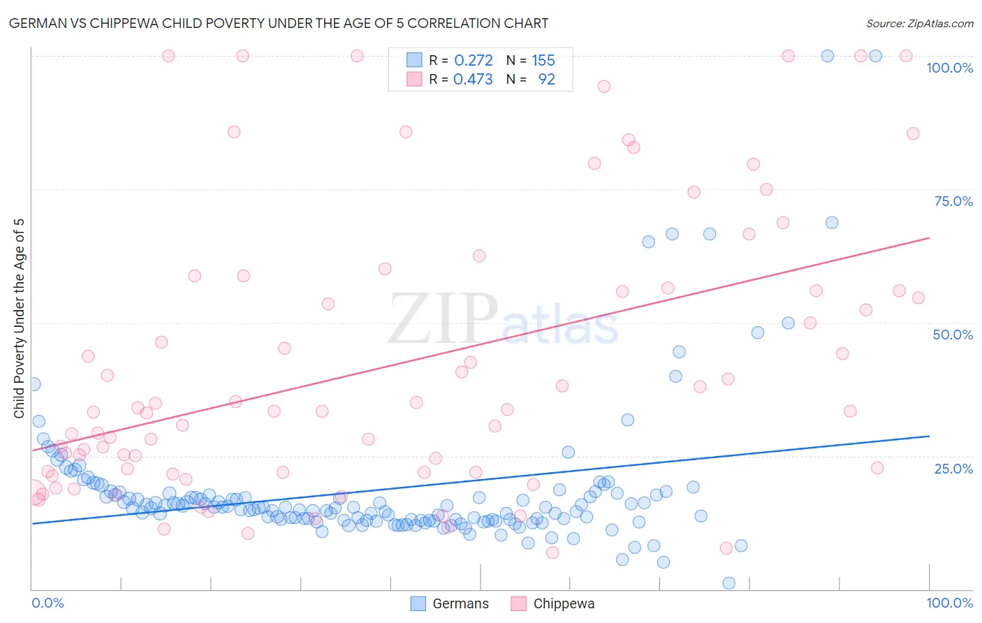 German vs Chippewa Child Poverty Under the Age of 5