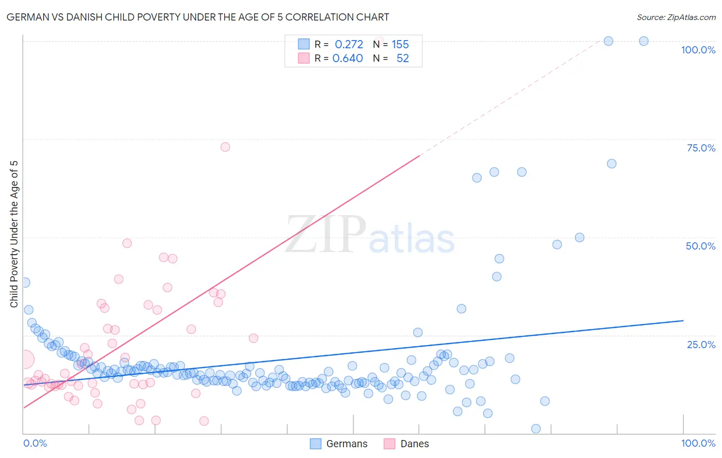 German vs Danish Child Poverty Under the Age of 5