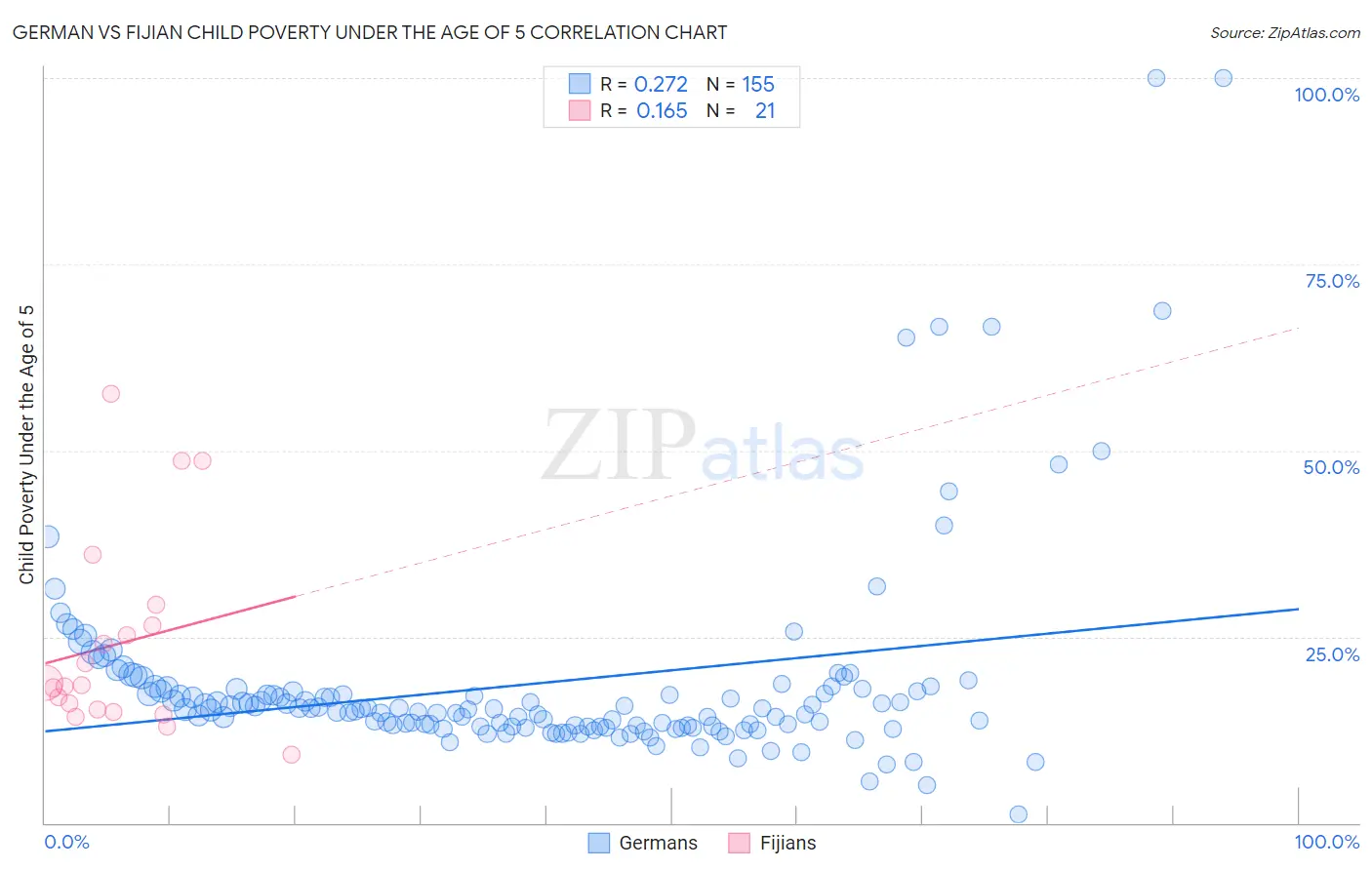 German vs Fijian Child Poverty Under the Age of 5