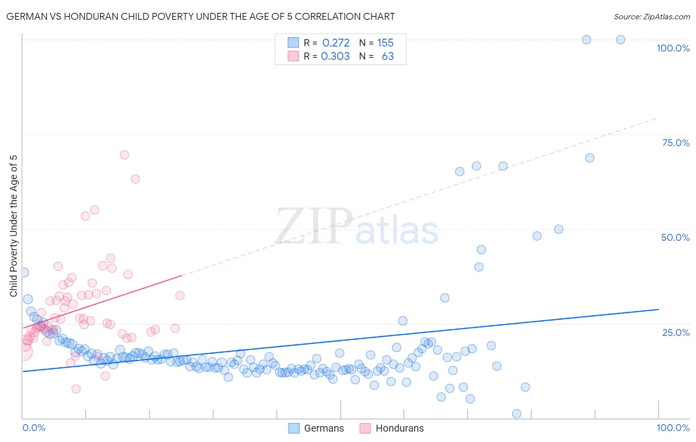 German vs Honduran Child Poverty Under the Age of 5