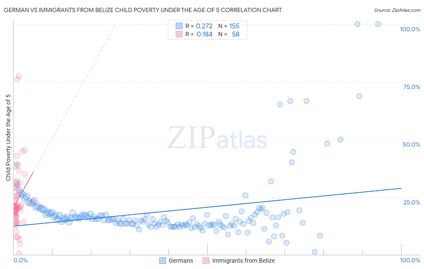 German vs Immigrants from Belize Child Poverty Under the Age of 5