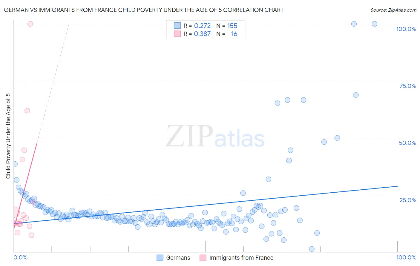 German vs Immigrants from France Child Poverty Under the Age of 5