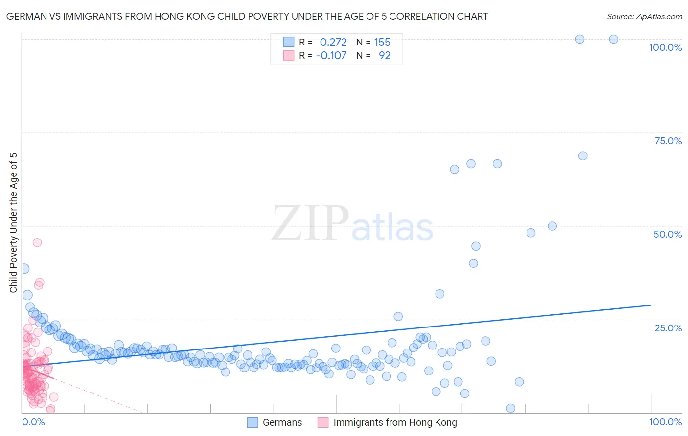 German vs Immigrants from Hong Kong Child Poverty Under the Age of 5