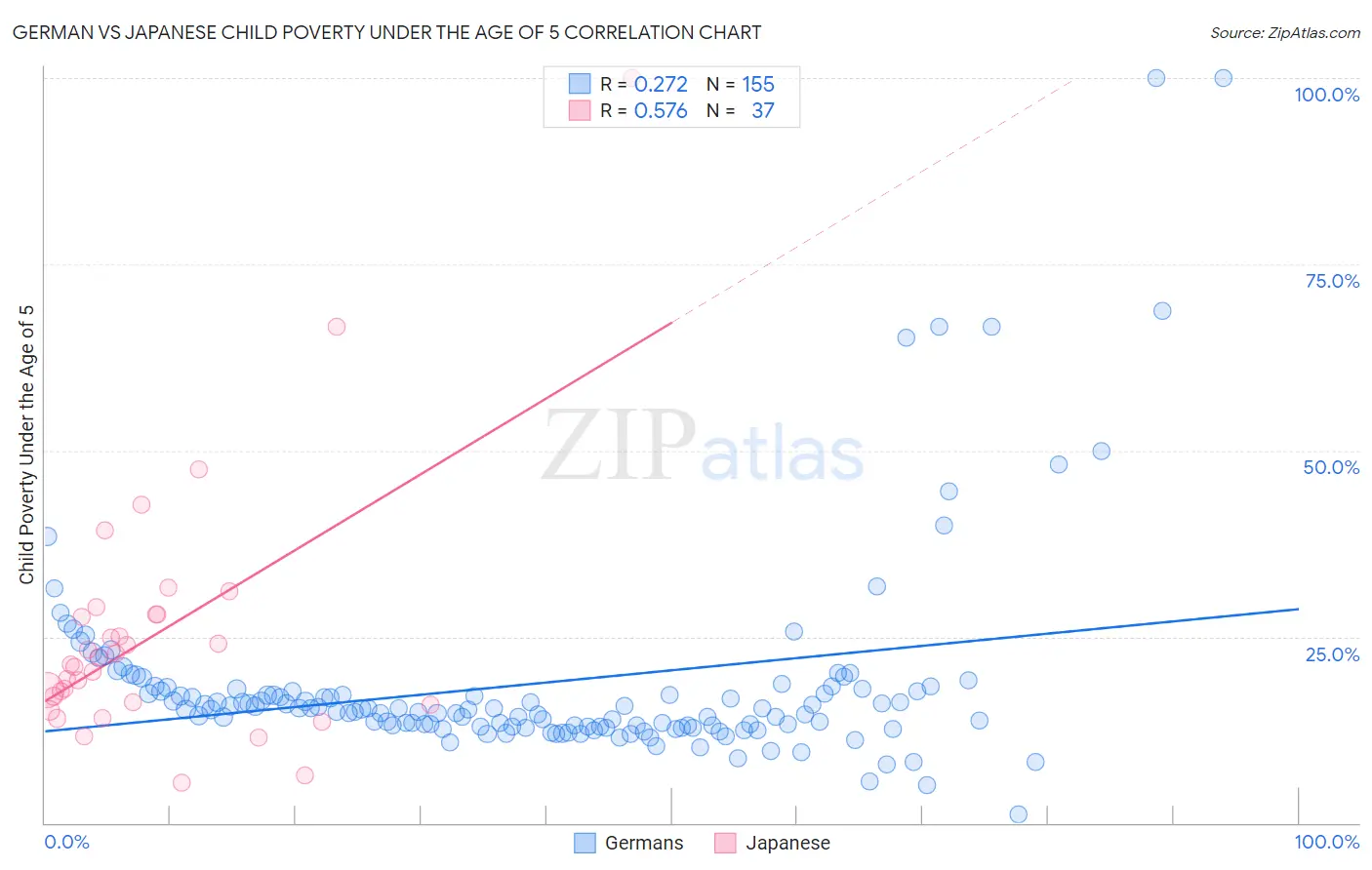 German vs Japanese Child Poverty Under the Age of 5