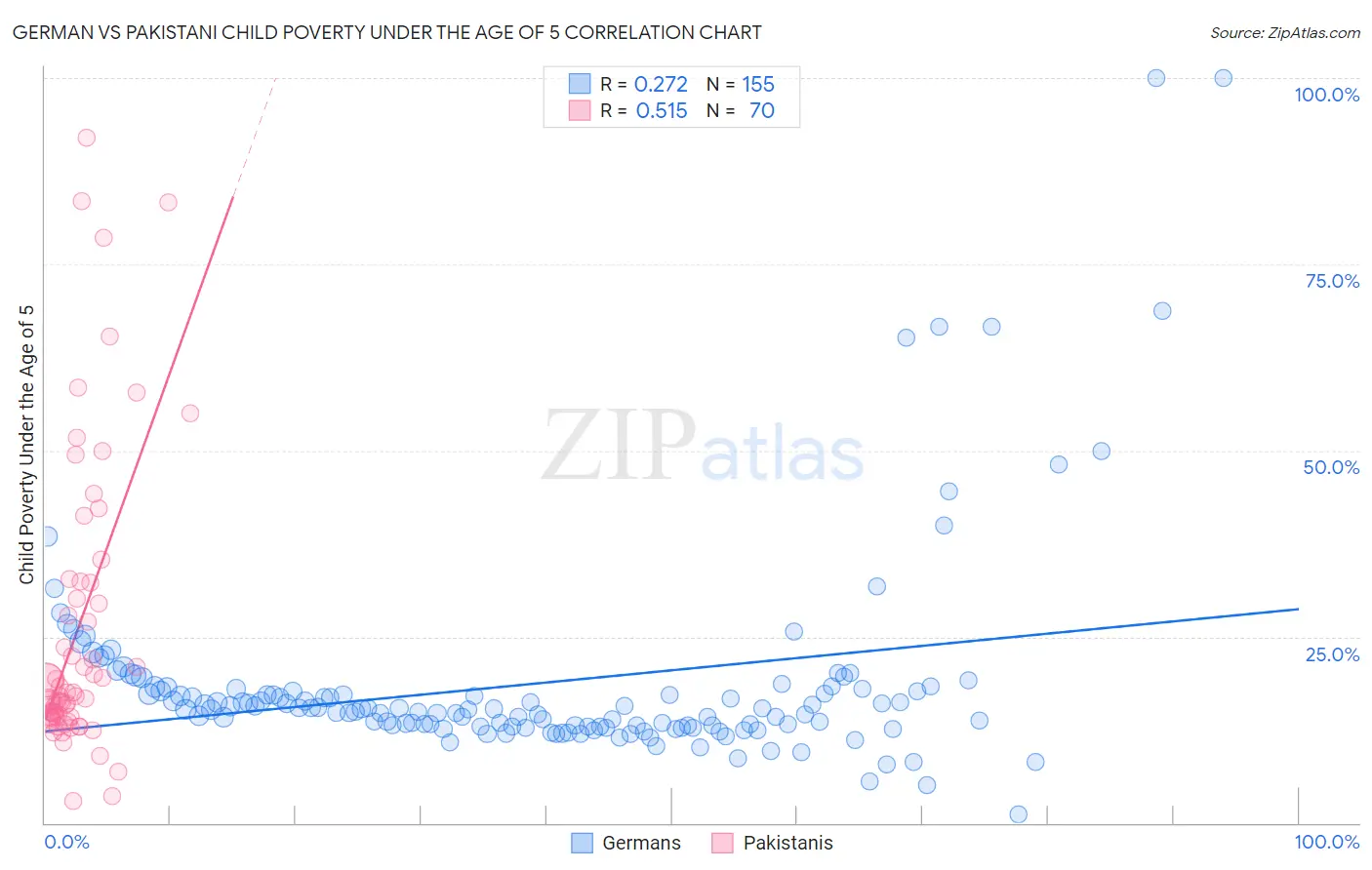 German vs Pakistani Child Poverty Under the Age of 5