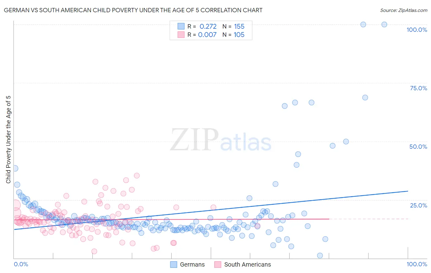 German vs South American Child Poverty Under the Age of 5