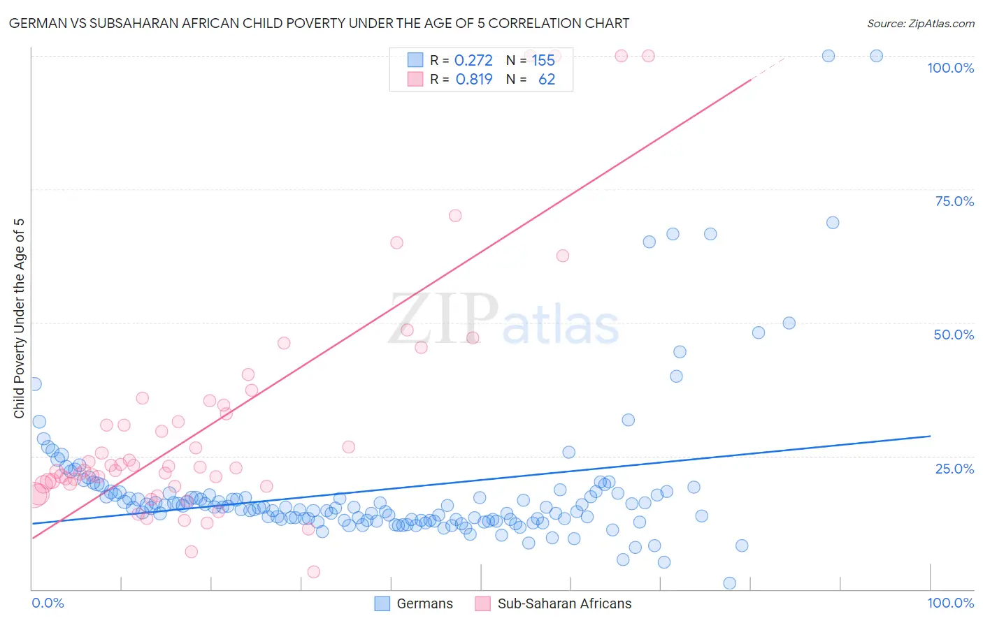 German vs Subsaharan African Child Poverty Under the Age of 5