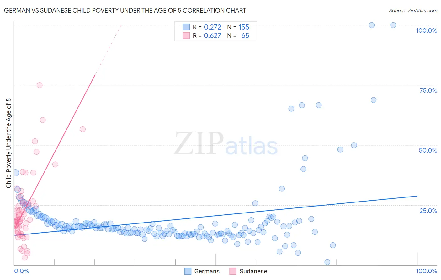 German vs Sudanese Child Poverty Under the Age of 5