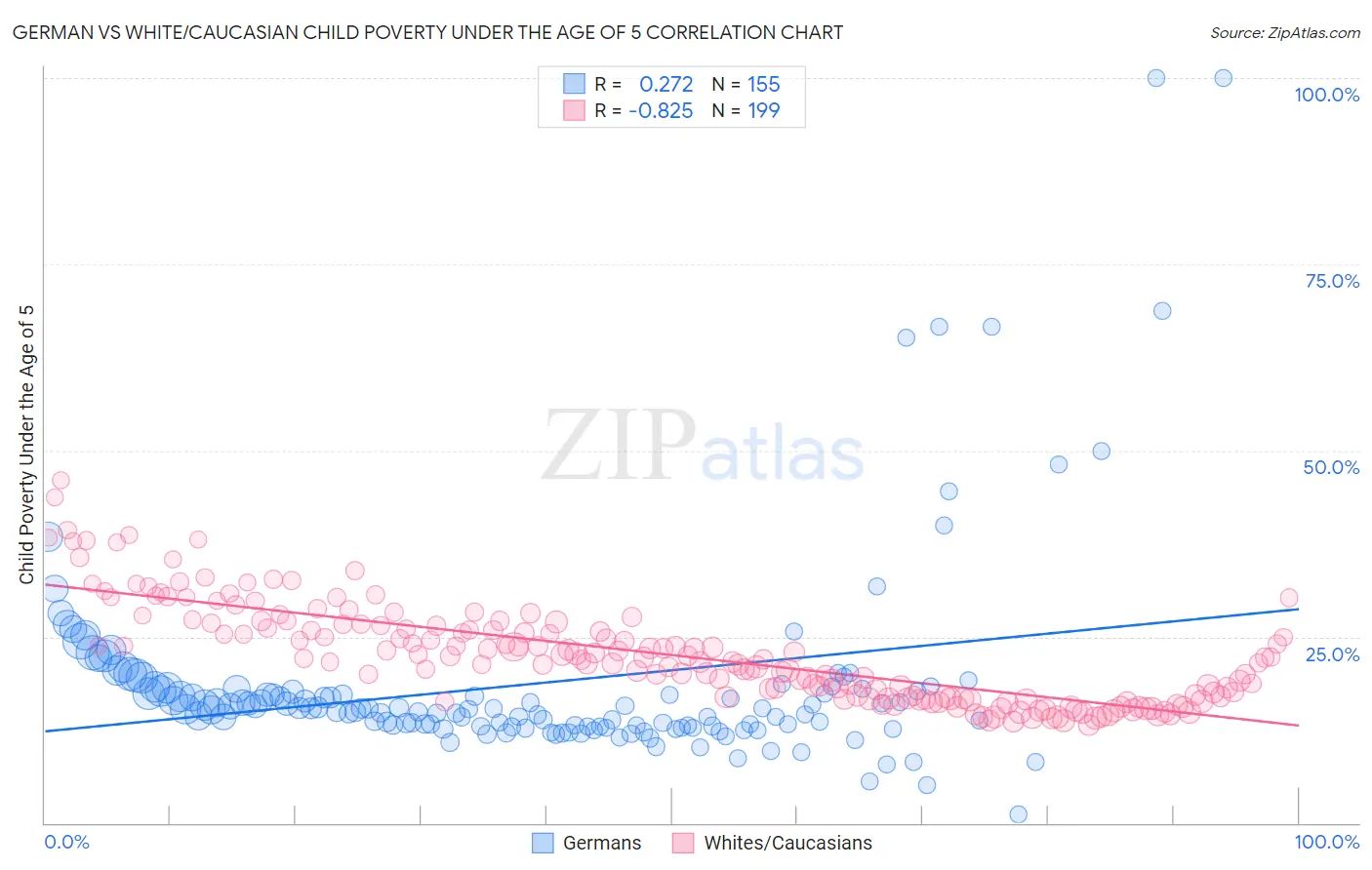German vs White/Caucasian Child Poverty Under the Age of 5