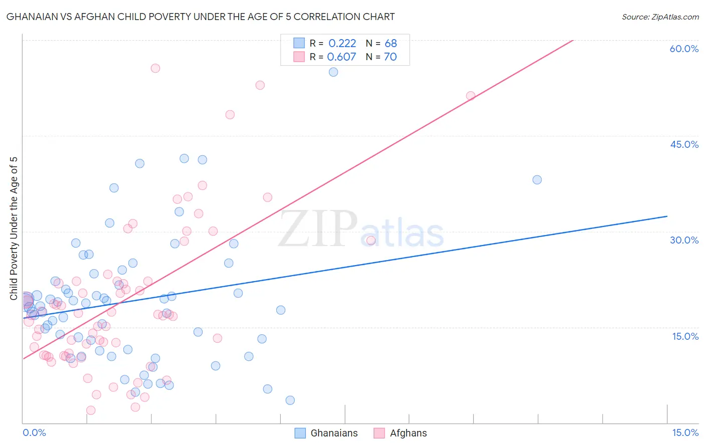 Ghanaian vs Afghan Child Poverty Under the Age of 5
